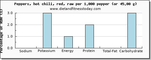 sodium and nutritional content in chili peppers